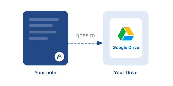 Diagram: your note, PIN-locked, goes to your Google Drive